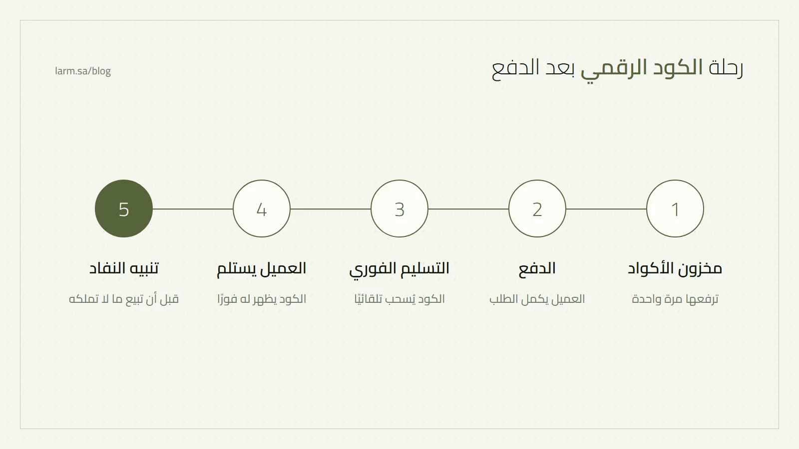 رحلة الكود: مخزون الأكواد، دفع العميل، التسليم الفوري، استلام العميل للكود فورًا، تنبيه عند قرب النفاد