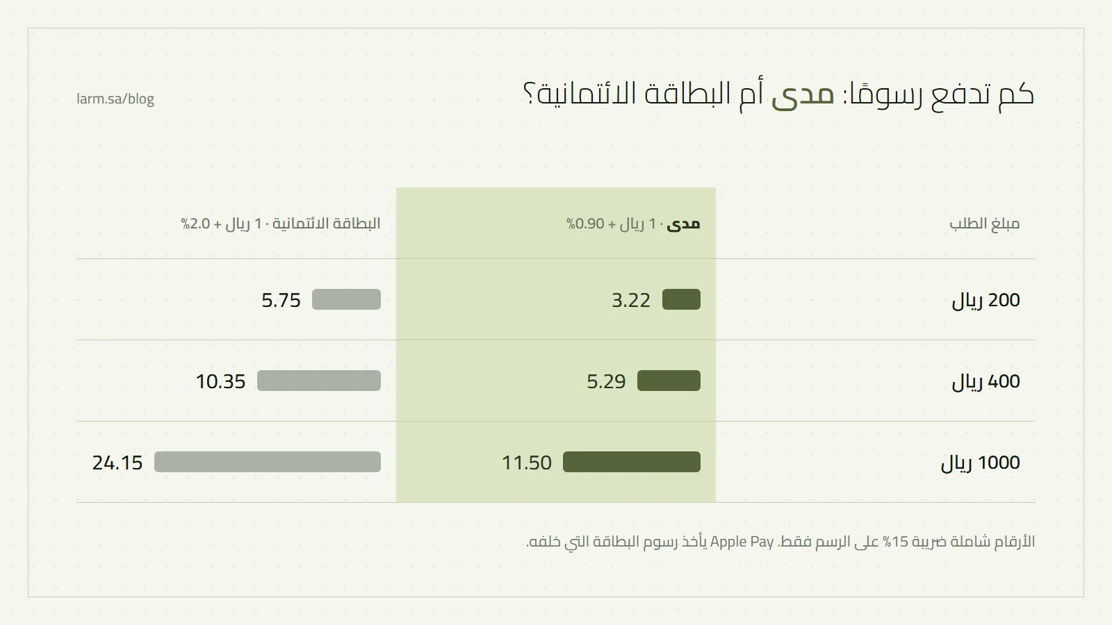 مقارنة رسوم مدى والبطاقة الائتمانية لطلبات 200 و400 و1000 ريال شاملة ضريبة الرسم