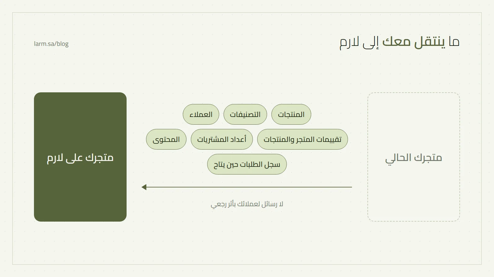 سهم انتقال بين متجرين تحمله أيقونات المنتجات والتصنيفات والعملاء والتقييمات وأعداد الشراء وسجل الطلبات