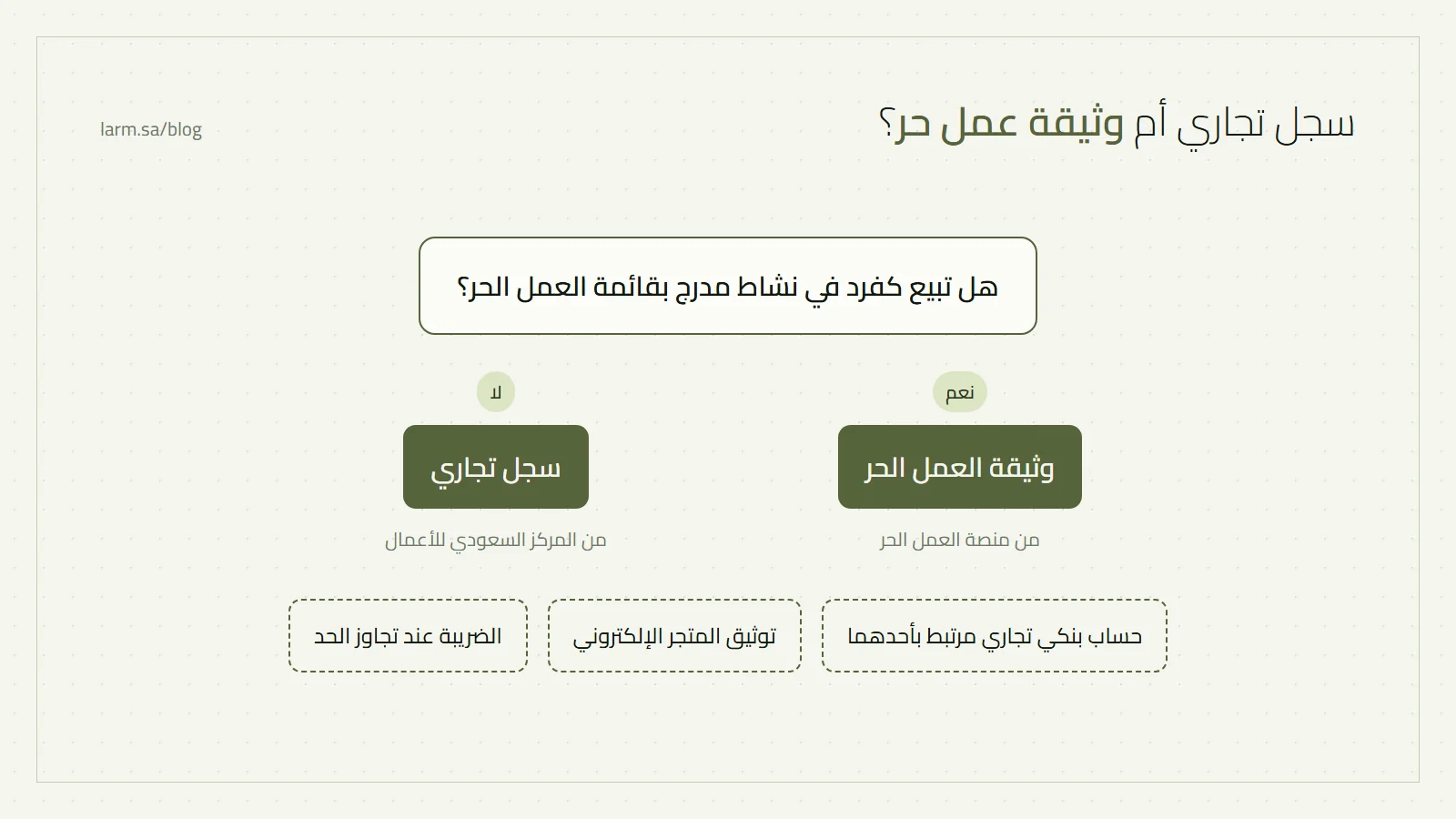 مخطط قرار: هل تبيع كفرد في نشاط مدرج في العمل الحر؟ نعم فوثيقة العمل الحر، لا فسجل تجاري، ثم الحساب البنكي التجاري والتوثيق