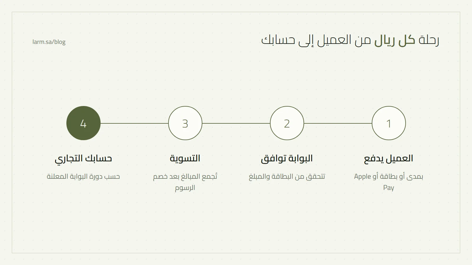 مسار المال: العميل يدفع، البوابة توافق، التسوية، حساب التاجر البنكي