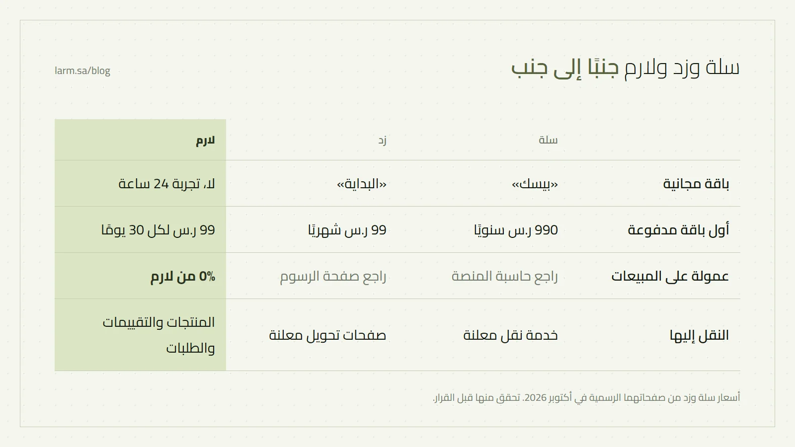 جدول مقارنة بين سلة وزد ولارم في الباقة المجانية والاشتراك والعمولة والنقل