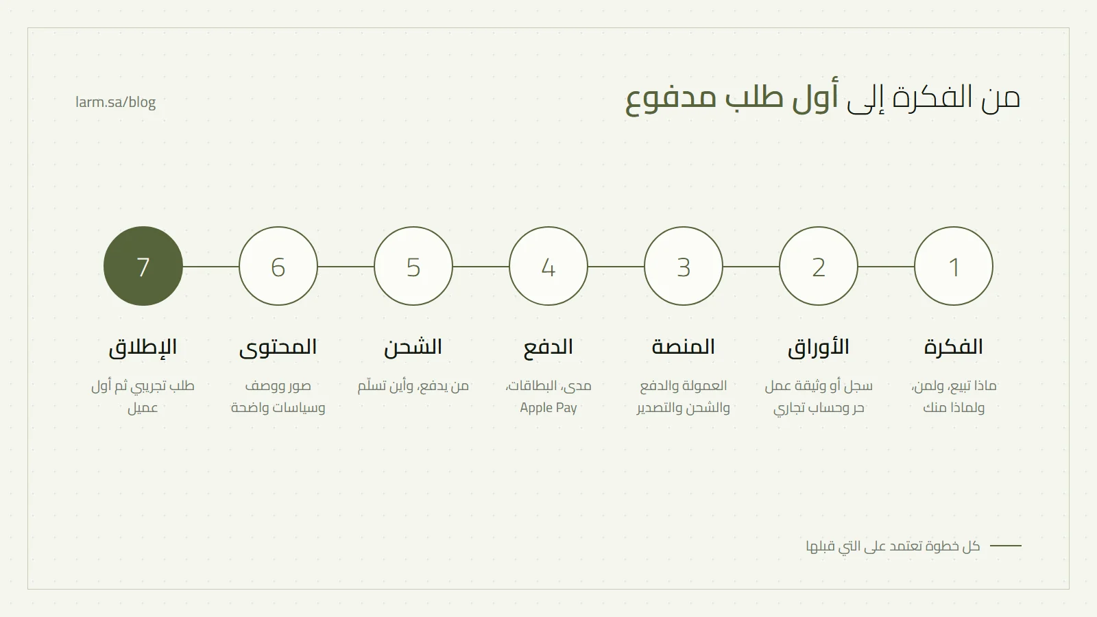 خطوات إنشاء متجر إلكتروني بالترتيب: الفكرة، الأوراق، المنصة، الدفع، الشحن، المحتوى، الإطلاق