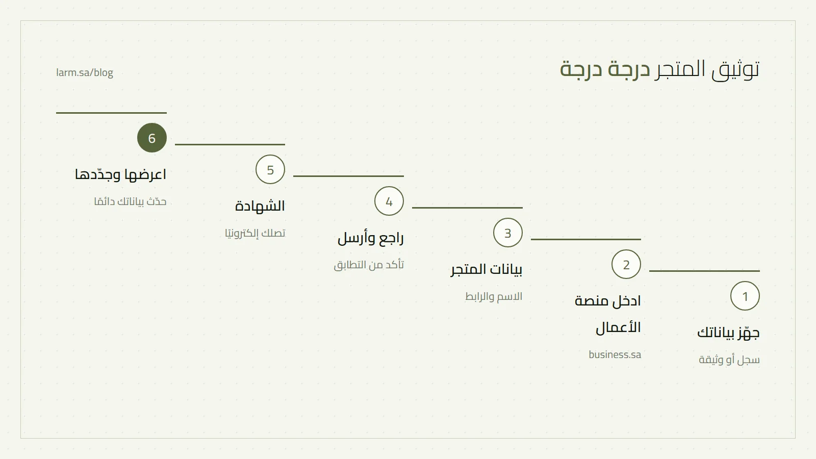 خطوات التوثيق على شكل سلّم: جهّز بياناتك، ادخل منصة الأعمال، أدخل بيانات المتجر، راجع وأرسل، احصل على الشهادة، اعرضها وجدّدها