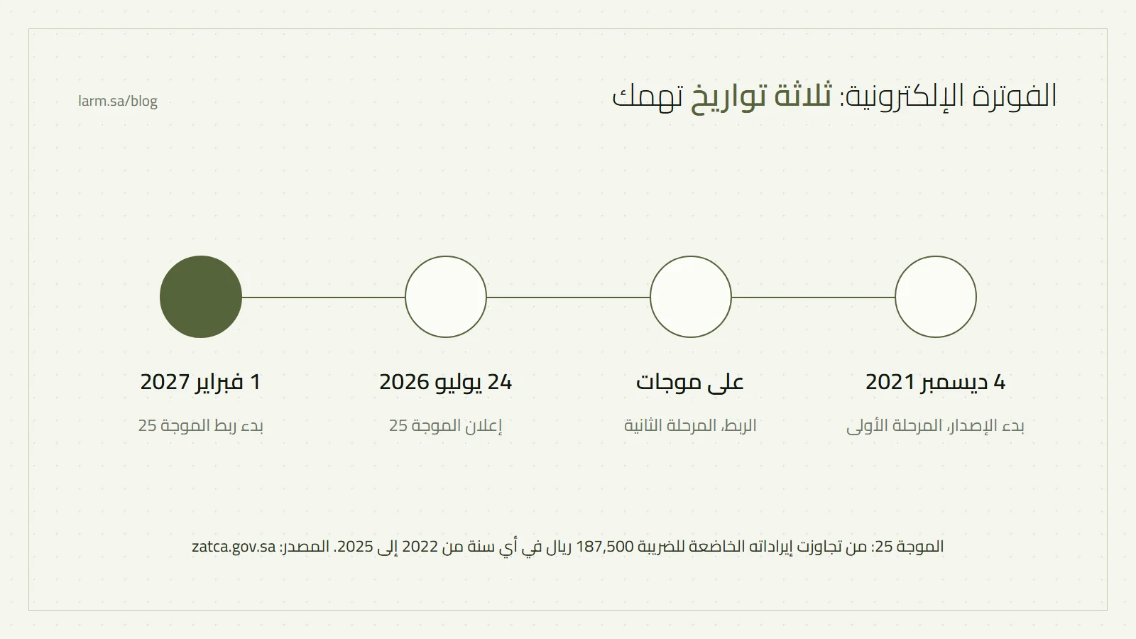 خط زمني: 4 ديسمبر 2021 بدء مرحلة الإصدار، ثم موجات الربط، 24 يوليو 2026 إعلان الموجة 25، 1 فبراير 2027 بدء ربط الموجة 25